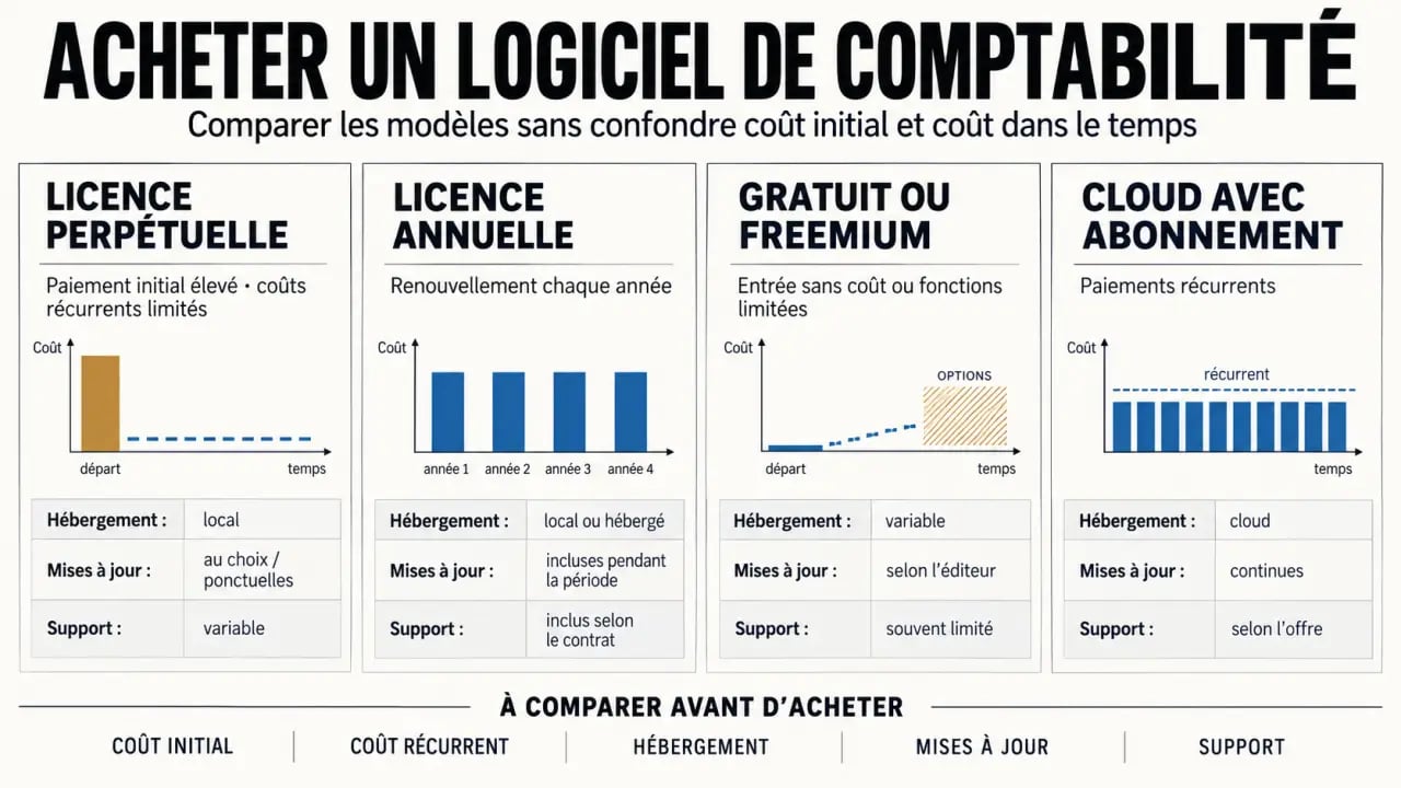 Achat logiciel comptabilité sans abonnement : comparaison des modèles de licence, gratuité et abonnement