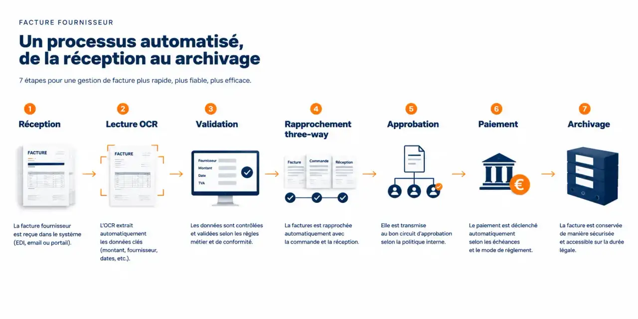 Schéma du cycle de vie d'une facture dans l'automatisation des factures, de la réception à l'archivage