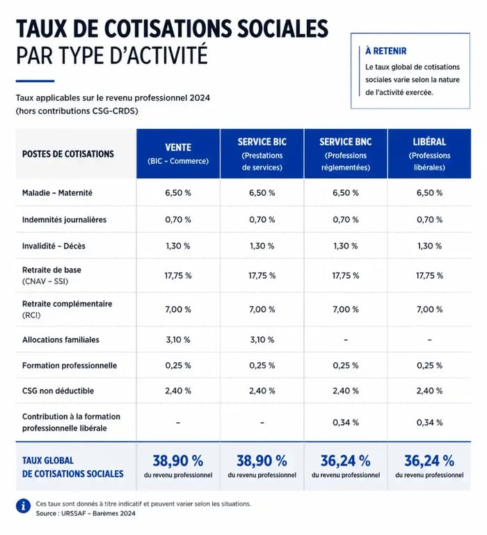 Tableau des taux de cotisations sociales pour auto entrepreneur