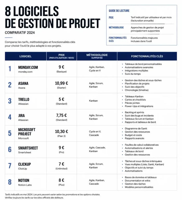 Infographie comparatif logiciel gestion de projet avec critères prix et fonctionnalités